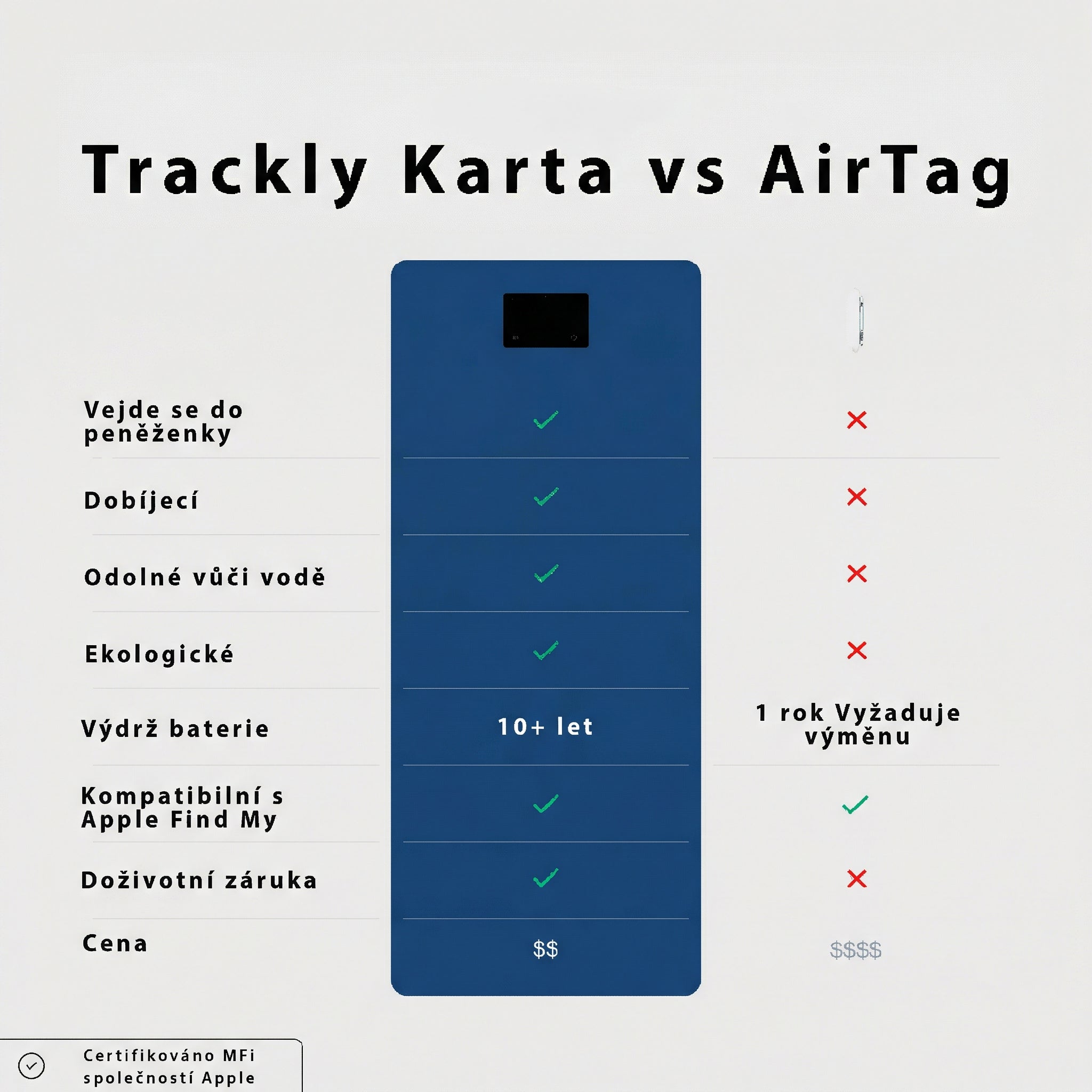 Trackly Card™ — Najdi svou peněženku kdekoliv